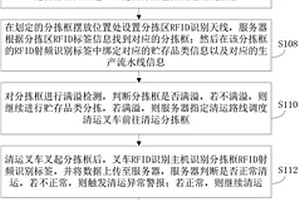 一種垃圾回收數(shù)字工廠分揀框倉儲(chǔ)入庫方法和系統(tǒng)