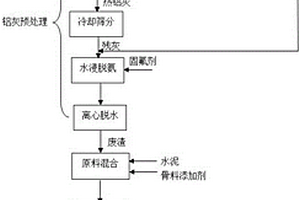 以鋁灰制備免燒磚的工藝