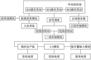 DCS在陶粒生產線中的應用系統(tǒng)