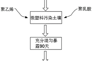 用于緩解土壤微塑料污染的生物炭處理方法