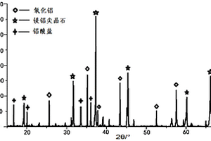 工業(yè)鋁灰再生利用的方法