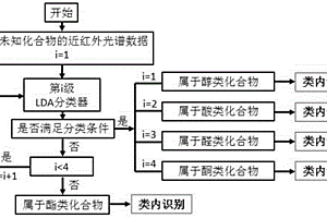 基于光譜特征細(xì)分和分類器級聯(lián)的有機(jī)化學(xué)品定性判定方法