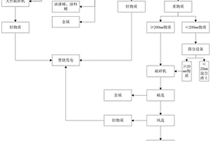 適用于裝修垃圾分選的工藝