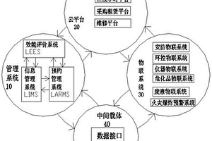 一種智慧實驗室生態(tài)系統(tǒng)