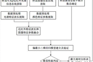 基于光譜和圖像信息融合的霉變玉米在線檢測(cè)方法