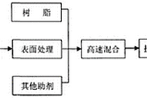 植物纖維與聚丙烯塑料復(fù)合材料及其制備方法與應(yīng)用