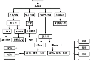 一種城市居民生活垃圾全資源化綜合處理再利用的方法