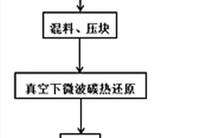 一種微波外場下多梯度真空法直接還原鐵鱗制備高純鐵粉方法