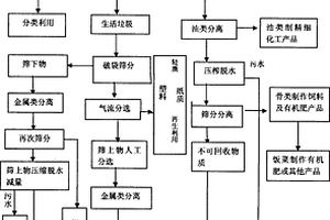 城鄉(xiāng)垃圾轉運站減量技改工藝方法