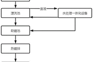 一種基于自動化的新型環(huán)保熱鍍鋅生產(chǎn)工藝