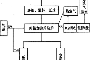 赤泥焙燒回收堿同步生產(chǎn)水泥工藝