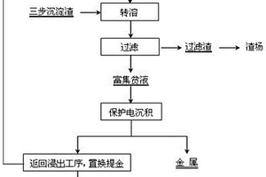 一種含氰貧液保護電沉積循環(huán)利用的方法