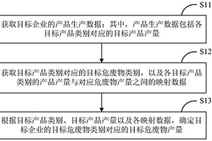 一種危廢產(chǎn)生量確定方法、裝置、設(shè)備及存儲(chǔ)介質(zhì)