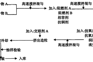 熱固性交聯(lián)環(huán)保型無鹵低煙阻燃電纜料及制備方法