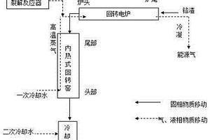 利用無(wú)氯塑料制備能源氣同時(shí)無(wú)害化鉻渣的方法