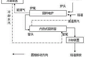 同步處理鉻渣及無(wú)氯塑料的方法