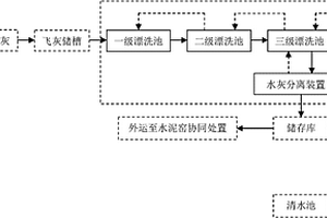 一種焚燒飛灰預(yù)處理系統(tǒng)及工藝