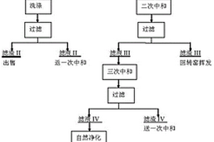 一種鋅冶煉污水的處理方法