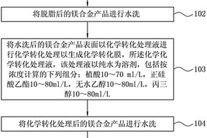 化學轉化處理液、制備方法及化學轉化處理方法、產(chǎn)品