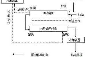 同步處理鉻渣及PVC塑料的方法