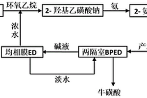 一種改進(jìn)的環(huán)氧乙烷法制備牛磺酸工藝