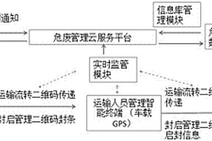 一種以二維碼為核心的危廢流轉(zhuǎn)云服務(wù)監(jiān)管系統(tǒng)