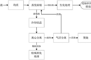 危險廢物填埋場滲濾液的處理方法