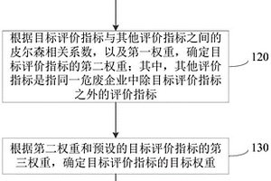 基于危廢追溯數(shù)據(jù)的企業(yè)評(píng)分方法、裝置、設(shè)備及介質(zhì)