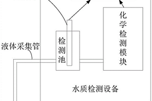 一種液體檢測(cè)設(shè)備、檢測(cè)系統(tǒng)及環(huán)境檢測(cè)系統(tǒng)