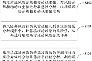 一種填埋場污染風險分級的方法及裝置