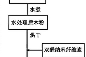 基于納米纖維素無醛全植物纖維密度板及其制備方法