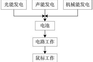 潔凈能自動充電無線鼠標(biāo)