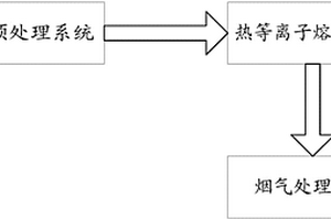 熱等離子熔融垃圾焚燒飛灰處置系統(tǒng)