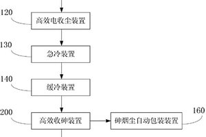 從煙氣中回收砷的系統(tǒng)