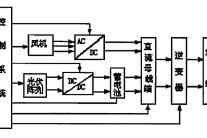 風(fēng)光互補(bǔ)獨(dú)立電源系統(tǒng)