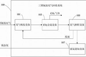 三聚氰胺尾氣回收系統(tǒng)