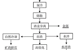 一種二次鋁灰渣還原危險固廢重金屬及熔渣利用的方法