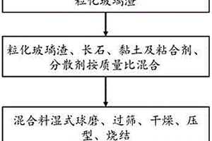 一種危廢焚燒灰渣制備陶瓷材料的方法