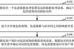 危廢數(shù)據(jù)處理方法、裝置、計(jì)算機(jī)設(shè)備、存儲(chǔ)介質(zhì)