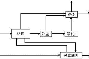 一種生活垃圾熱解堆肥處理的系統(tǒng)