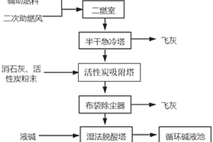 一種危險廢物焚燒工藝及系統(tǒng)