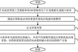 危險(xiǎn)廢物水泥窯焚燒處置的排產(chǎn)方法、系統(tǒng)、設(shè)備及介質(zhì)