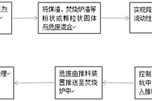 一種危廢配伍處理工藝