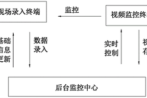 一種危廢信息跟蹤系統(tǒng)