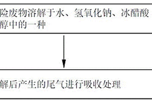 一種高硫氯高風(fēng)險(xiǎn)危險(xiǎn)廢物無(wú)害化處置裝置和方法