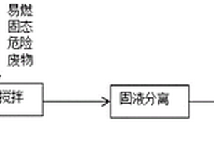 吸附有機(jī)溶劑的固態(tài)易燃危險(xiǎn)廢物焚燒的預(yù)處理方法