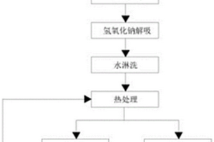 一種工業(yè)危廢離子交換樹(shù)脂資源化高效利用的方法