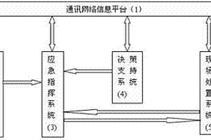 利用3S技術(shù)進行危險廢物突發(fā)事件應(yīng)急預(yù)警響應(yīng)的方法和系統(tǒng)