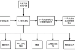 一種危險(xiǎn)廢物全生命周期智能管理終端系統(tǒng)