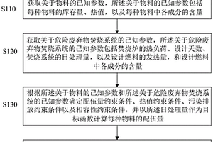 一種危險廢棄物焚燒處置的配伍方法